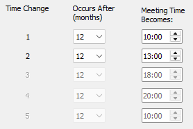 Table showing the Time Change Information section of the Time Changes Manager. Each row defines when the next meeting time takes effect and what the new time will be. The example lists five possible changes, with the first two set to occur after 12 months—changing the meeting time to 10:00 and 13:00 respectively.
