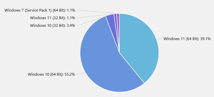 Operating System — Survey Results