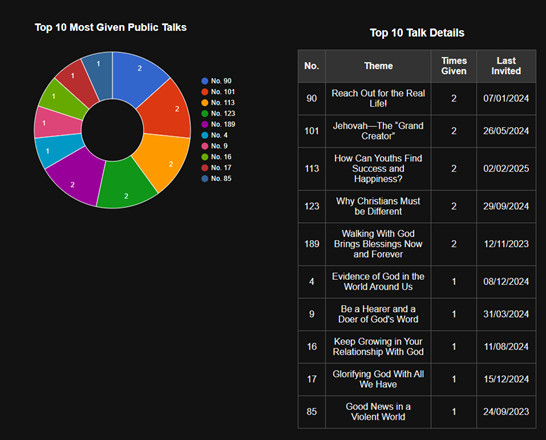 Display Top 10 Public Talks (Version 2)
